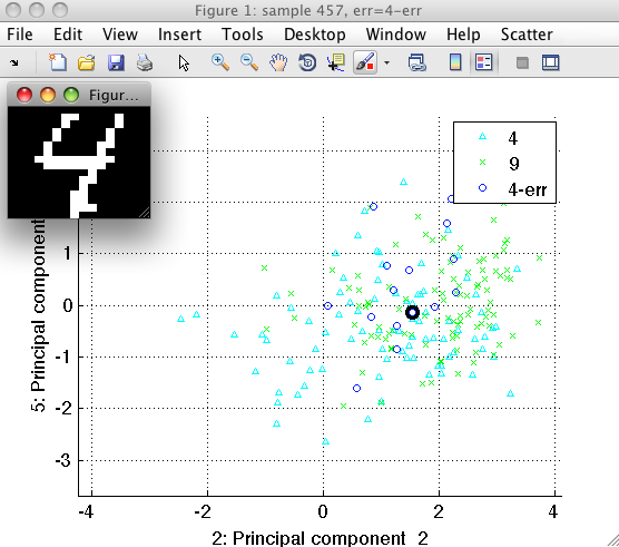 scatter plot inspecting misclassified samples