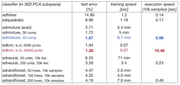 Summary comparison of different classifiers on mnist even/odd problem.