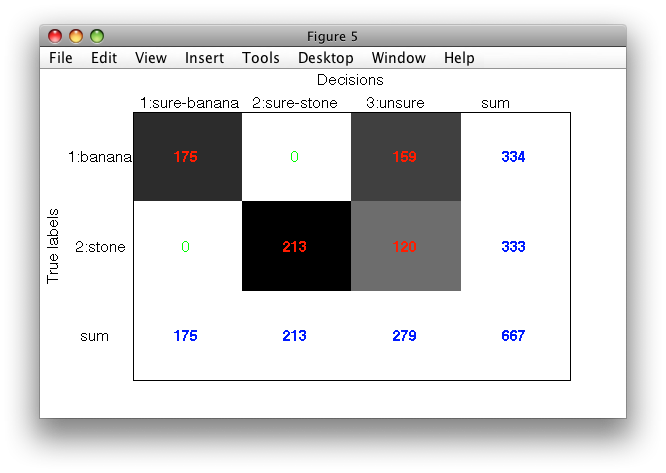 Visualizing confusion matrix of a classifier that tags sure and unsure decisions.