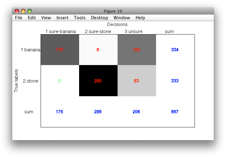 Visualizing confusion matrix when allowing some error on one of the classes.