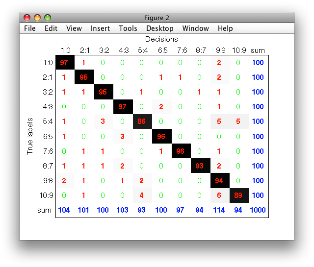 Confusion matrix for deep neural network trained on handwritten digits.