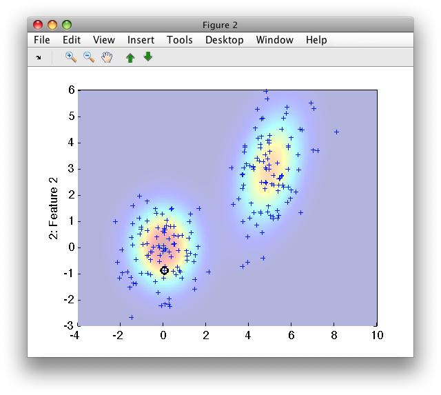 Generating random data from Gaussian model.