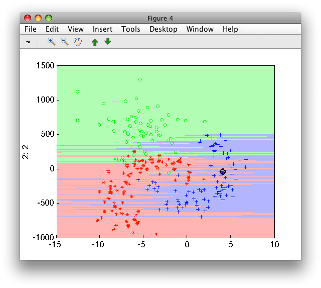 k-NN classifier result on data set with strongly scaled feature.