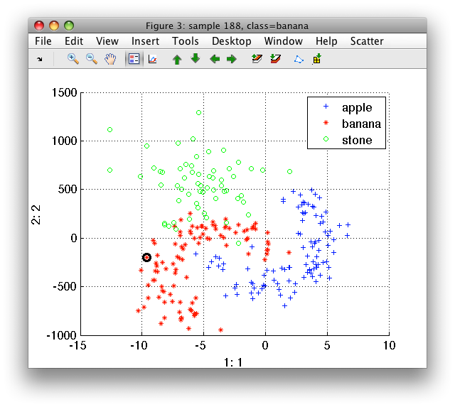Scatter plot of a data set with strongly scaled feature.