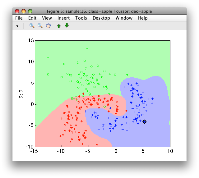 Decisions of a Gaussian mixture classifier automatically estimating number of components.