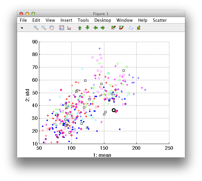 Scatter plot with multiple classes.