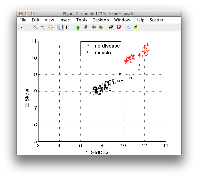 Scatter plot with tissue data