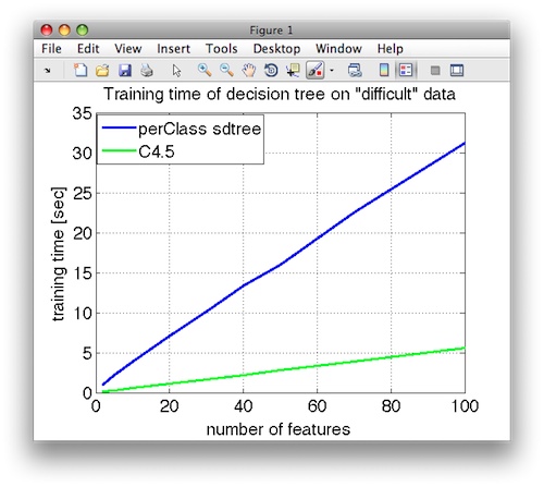 Decision tree training times a function of dimensionality for perClass and C4.5